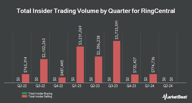 Insider Buying and Selling by Quarter for RingCentral (NYSE:RNG)