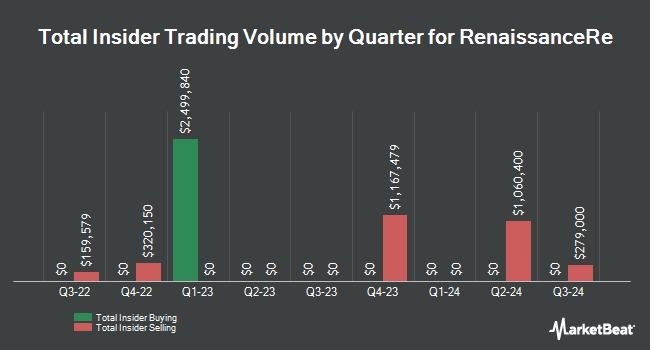 Insider Buying and Selling by Quarter for RenaissanceRe (NYSE:RNR)