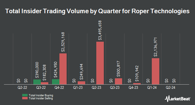 Insider Buying and Selling by Quarter for Roper Technologies (NYSE:ROP)