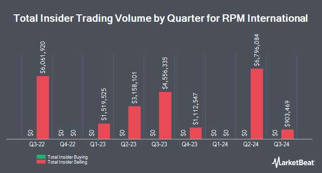 Insider Buying and Selling by Quarter for RPM International (NYSE:RPM)