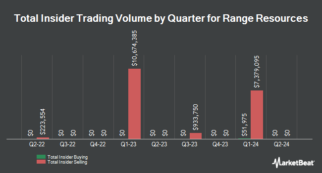 Insider Buying and Selling by Quarter for Range Resources (NYSE:RRC)