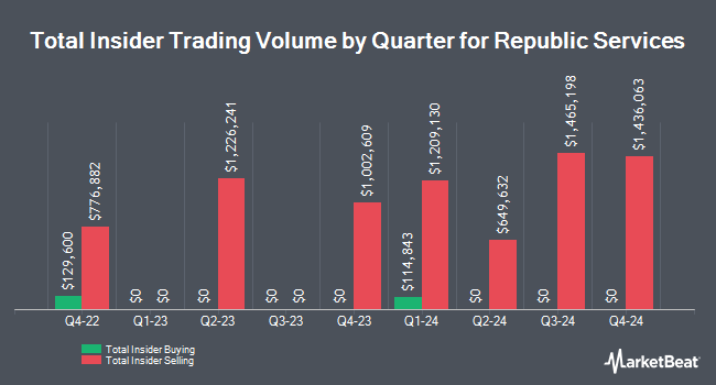 Insider Buying and Selling by Quarter for Republic Services (NYSE:RSG)