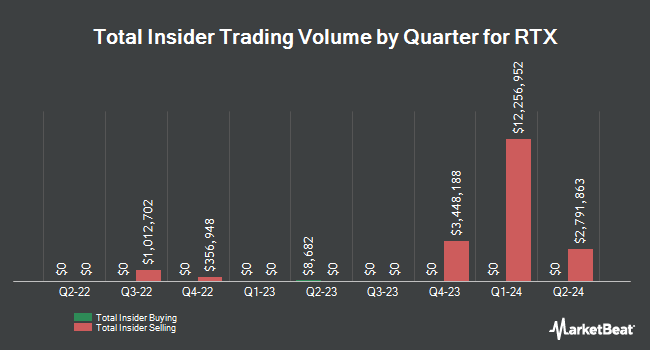 Insider Buying and Selling by Quarter for RTX (NYSE:RTX)