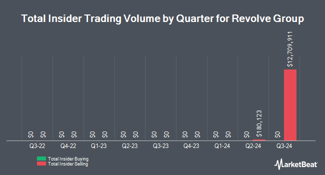 Insider Buying and Selling by Quarter for Revolve Group (NYSE:RVLV)