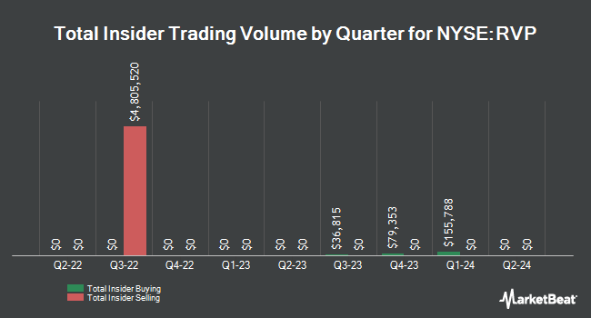 Insider Buying and Selling by Quarter for Retractable Technologies (NYSE:RVP)