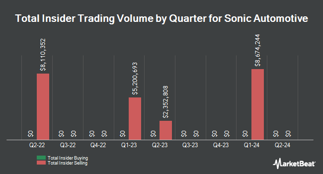 Insider Buying and Selling by Quarter for Sonic Automotive (NYSE:SAH)