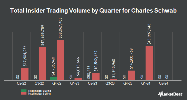 Insider Buying and Selling by Quarter for Charles Schwab (NYSE:SCHW)