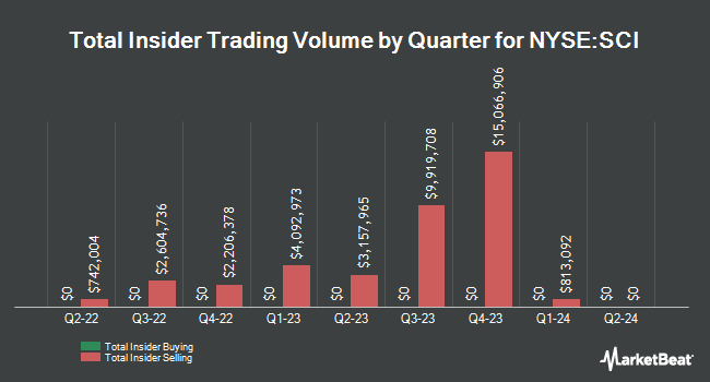 Insider Buying and Selling by Quarter for Service Co. International (NYSE:SCI)