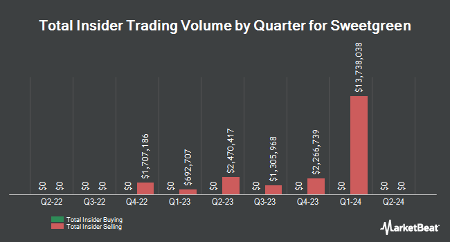Insider Buying and Selling by Quarter for Sweetgreen (NYSE:SG)