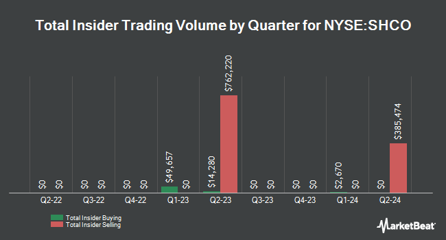 Insider Buying and Selling by Quarter for Soho House & Co Inc. (NYSE:SHCO)