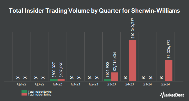 Insider Buying and Selling by Quarter for Sherwin-Williams (NYSE:SHW)