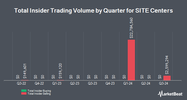 Insider Buying and Selling by Quarter for SITE Centers (NYSE:SITC)