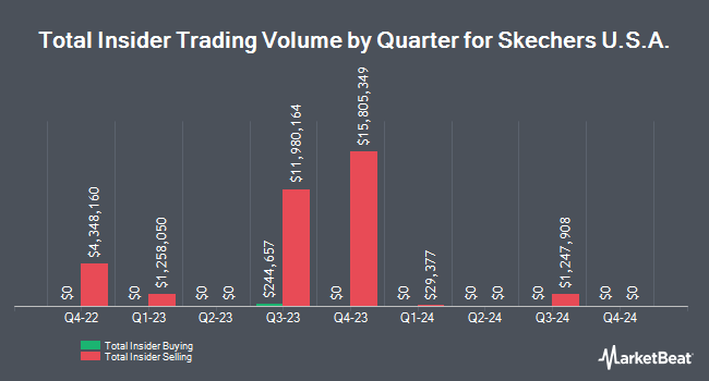 Insider Buying and Selling by Quarter for Skechers U.S.A. (NYSE:SKX)