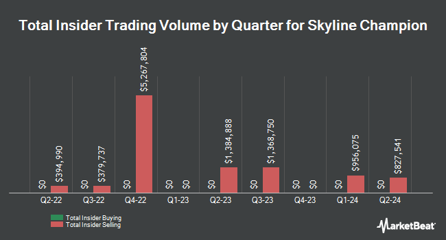 Insider Buying and Selling by Quarter for Skyline Champion (NYSE:SKY)