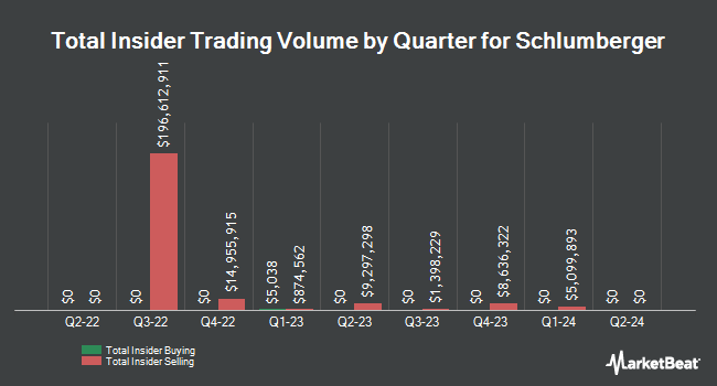 Insider Buying and Selling by Quarter for Schlumberger (NYSE:SLB)