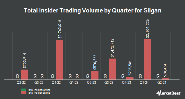 Insider Buying and Selling by Quarter for Silgan (NYSE:SLGN)