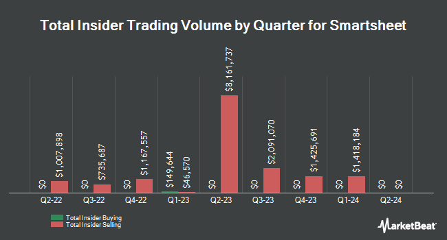 Insider Buying and Selling by Quarter for Smartsheet (NYSE:SMAR)