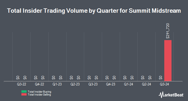 Insider Buying and Selling by Quarter for Summit Midstream (NYSE:SMC)