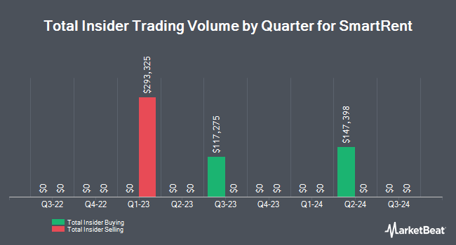 Insider Buying and Selling by Quarter for SmartRent (NYSE:SMRT)