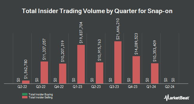 Insider Buying and Selling by Quarter for Snap-on (NYSE:SNA)