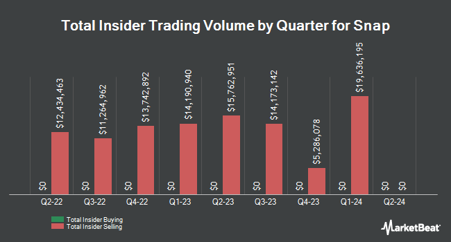 Insider Buying and Selling by Quarter for Snap (NYSE:SNAP)