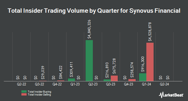 Insider Buying and Selling by Quarter for Synovus Financial (NYSE:SNV)