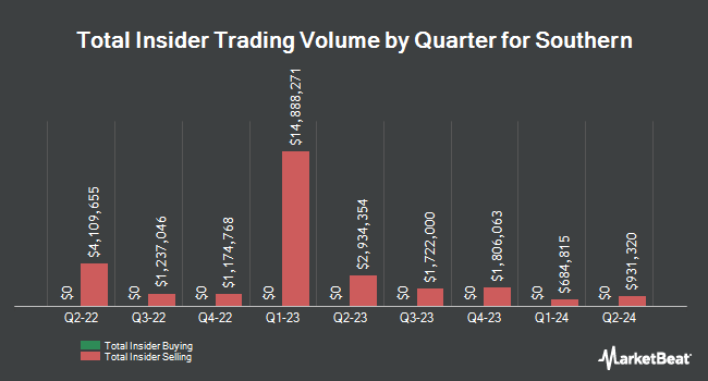 Insider Buying and Selling by Quarter for Southern (NYSE:SO)