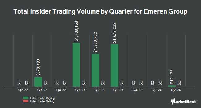 Insider Buying and Selling by Quarter for Emeren Group (NYSE:SOL)