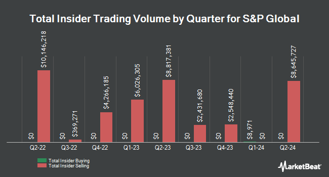 Insider Buying and Selling by Quarter for S&P Global (NYSE:SPGI)