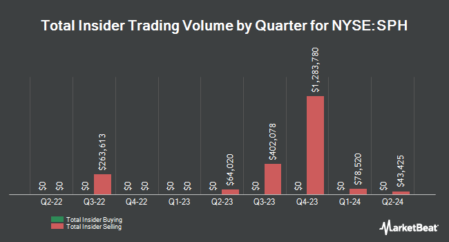 Insider Buying and Selling by Quarter for Suburban Propane Partners (NYSE:SPH)