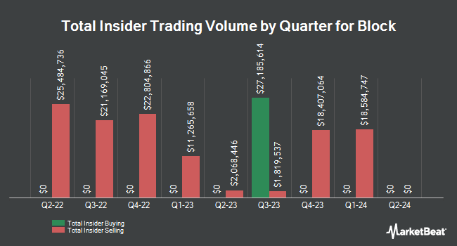 Insider Buying and Selling by Quarter for Block (NYSE:SQ)