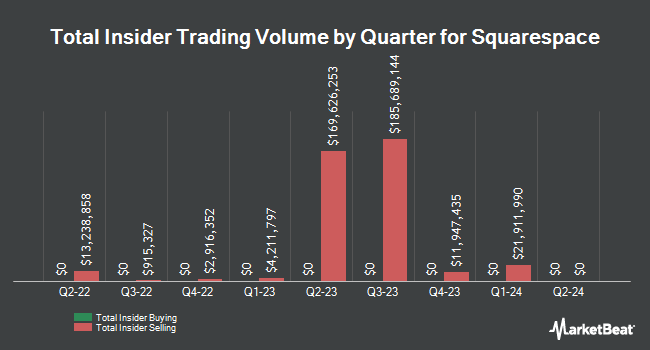 Insider Buying and Selling by Quarter for Squarespace (NYSE:SQSP)