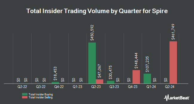 Insider Buying and Selling by Quarter for Spire (NYSE:SR)