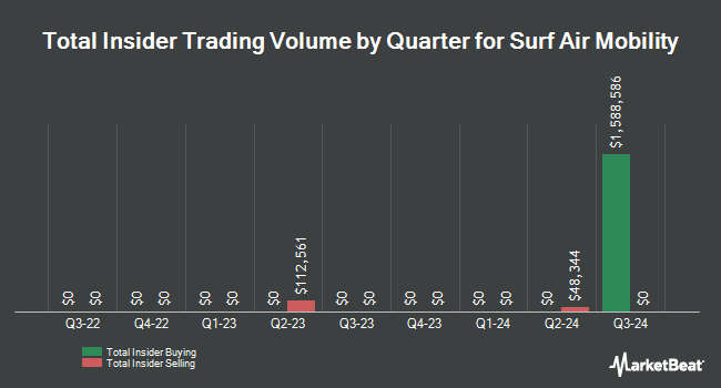 Insider Buying and Selling by Quarter for Surf Air Mobility (NYSE:SRFM)