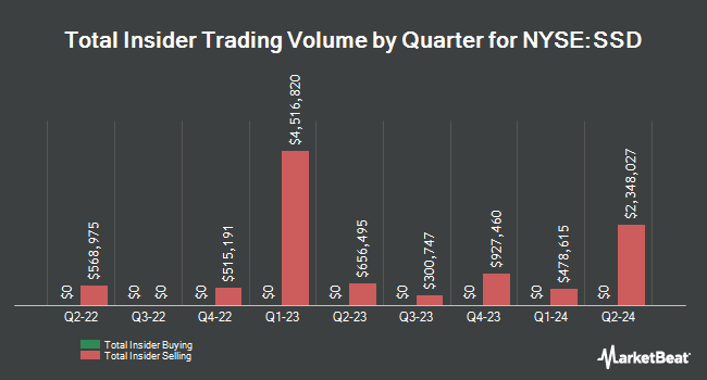 Insider Buying and Selling by Quarter for Simpson Manufacturing (NYSE:SSD)