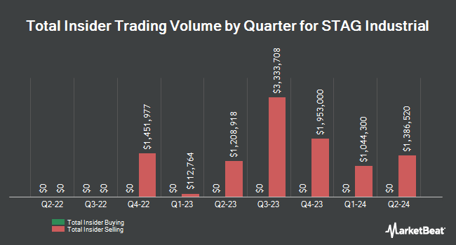 Insider Buying and Selling by Quarter for STAG Industrial (NYSE:STAG)