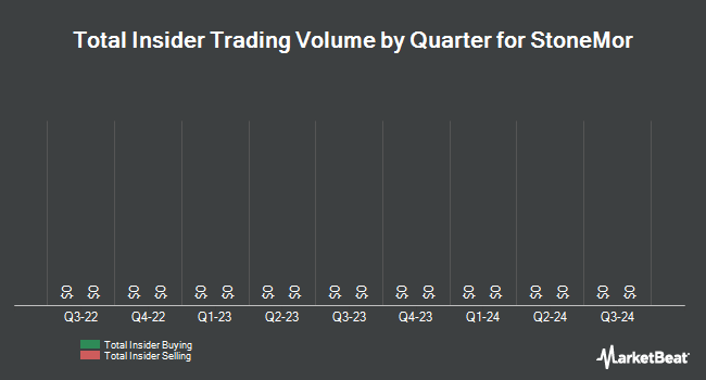 Insider Buying and Selling by Quarter for StoneMor Partners (NYSE:STON)