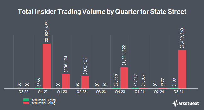 Insider Buying and Selling by Quarter for State Street (NYSE:STT)