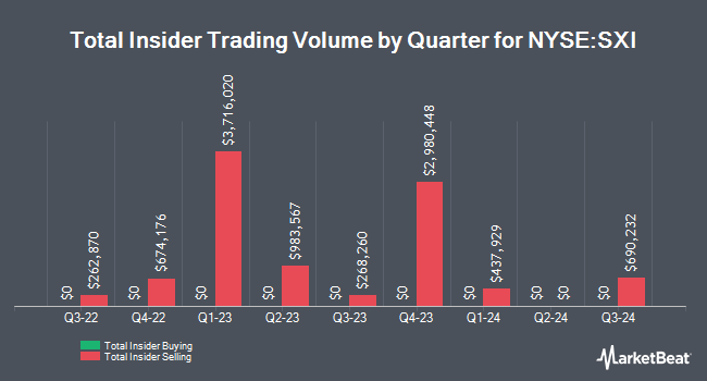 Insider Buying and Selling by Quarter for Standex International (NYSE:SXI)