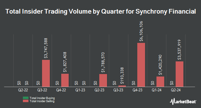 Insider Buying and Selling by Quarter for Synchrony Financial (NYSE:SYF)