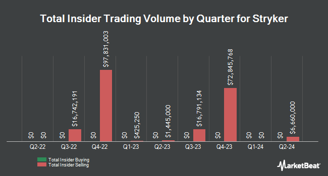 Insider Buying and Selling by Quarter for Stryker (NYSE:SYK)