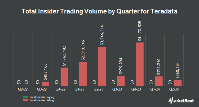 Insider Buying and Selling by Quarter for Teradata (NYSE:TDC)