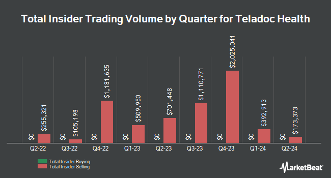 Insider Buying and Selling by Quarter for Teladoc Health (NYSE:TDOC)