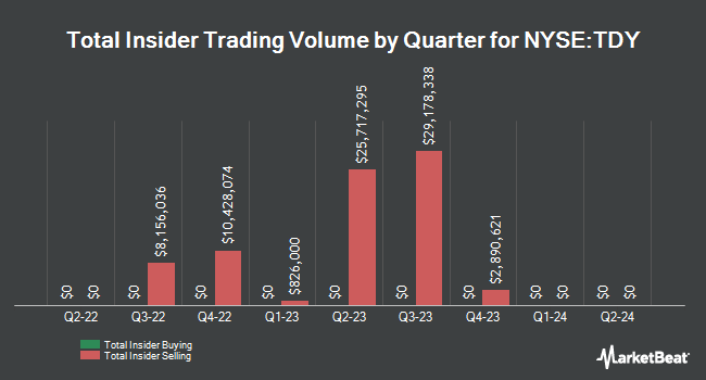 Insider Buying and Selling by Quarter for Teledyne Technologies (NYSE:TDY)