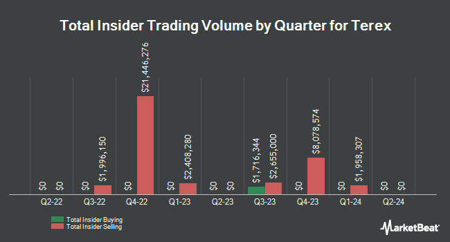 Insider Buying and Selling by Quarter for Terex (NYSE:TEX)