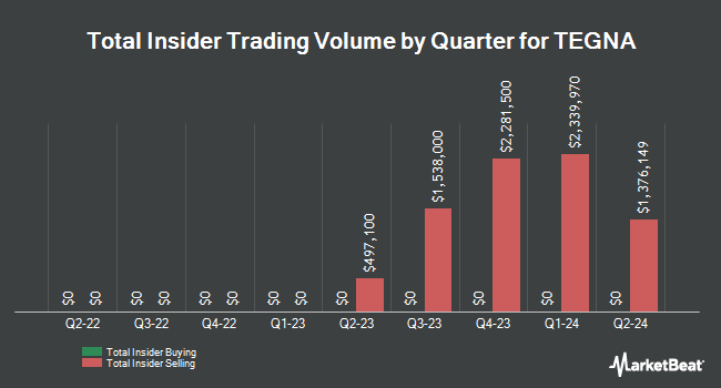Insider Buying and Selling by Quarter for TEGNA (NYSE:TGNA)