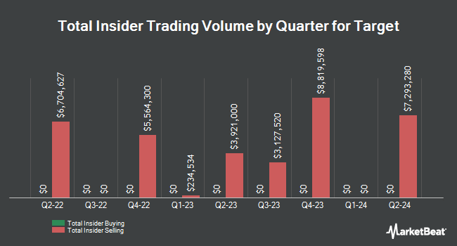 Insider Buying and Selling by Quarter for Target (NYSE:TGT)