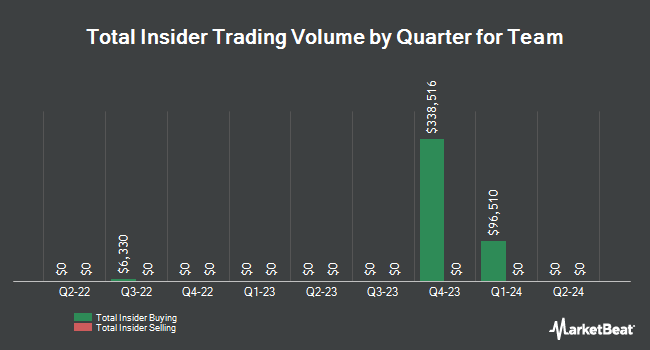 Insider Buying and Selling by Quarter for Team (NYSE:TISI)