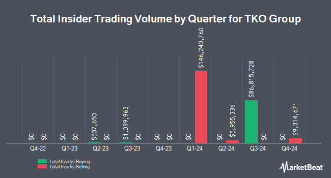 Insider Buying and Selling by Quarter for TKO Group (NYSE:TKO)