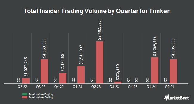 Insider Buying and Selling by Quarter for Timken (NYSE:TKR)